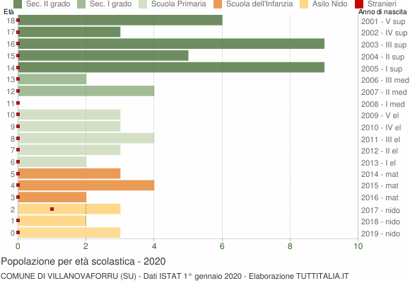 Grafico Popolazione in età scolastica - Villanovaforru 2020