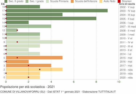 Grafico Popolazione in età scolastica - Villanovaforru 2021