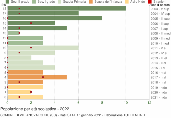 Grafico Popolazione in età scolastica - Villanovaforru 2022