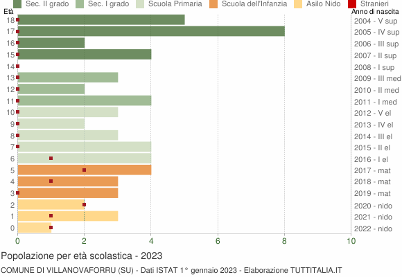 Grafico Popolazione in età scolastica - Villanovaforru 2023