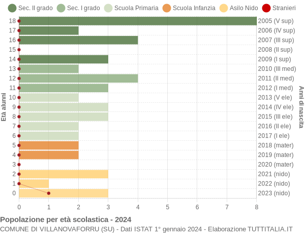 Grafico Popolazione in età scolastica - Villanovaforru 2024