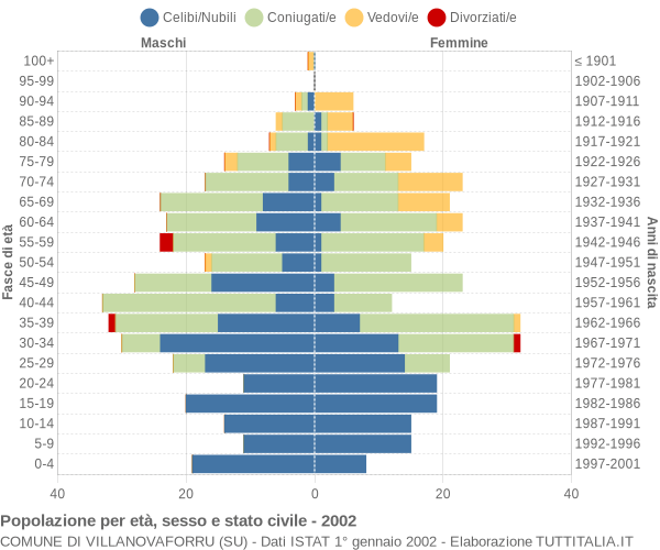 Grafico Popolazione per età, sesso e stato civile Comune di Villanovaforru (SU)