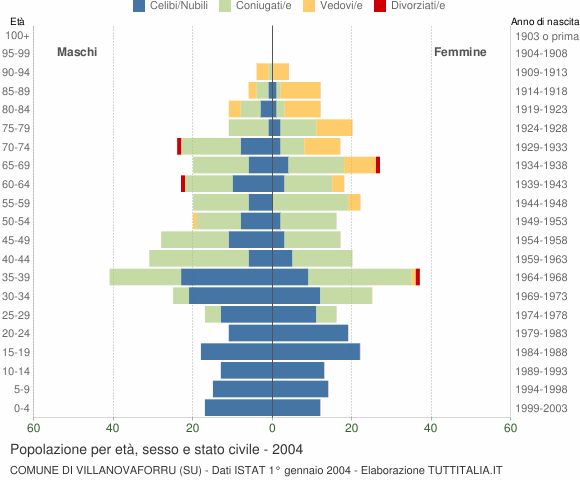 Grafico Popolazione per età, sesso e stato civile Comune di Villanovaforru (SU)