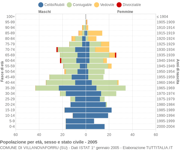 Grafico Popolazione per età, sesso e stato civile Comune di Villanovaforru (SU)