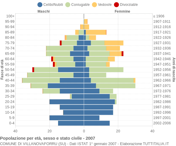 Grafico Popolazione per età, sesso e stato civile Comune di Villanovaforru (SU)