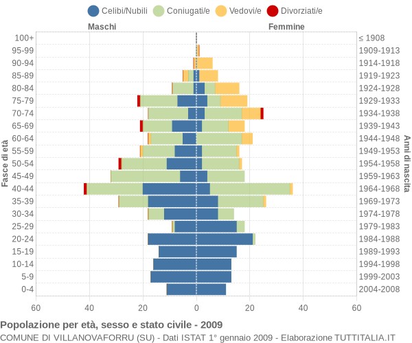 Grafico Popolazione per età, sesso e stato civile Comune di Villanovaforru (SU)