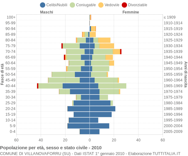 Grafico Popolazione per età, sesso e stato civile Comune di Villanovaforru (SU)