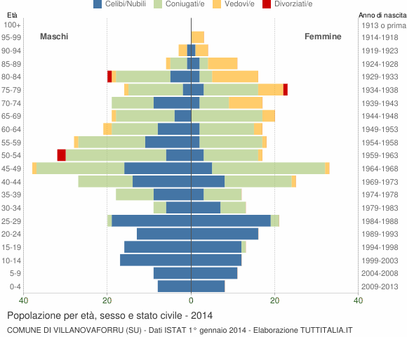 Grafico Popolazione per età, sesso e stato civile Comune di Villanovaforru (SU)