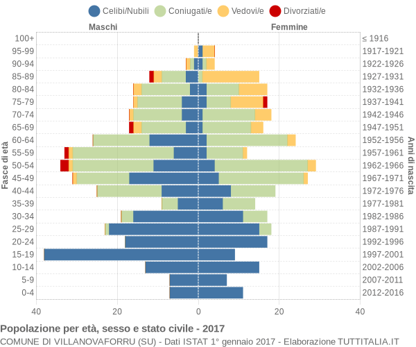 Grafico Popolazione per età, sesso e stato civile Comune di Villanovaforru (SU)