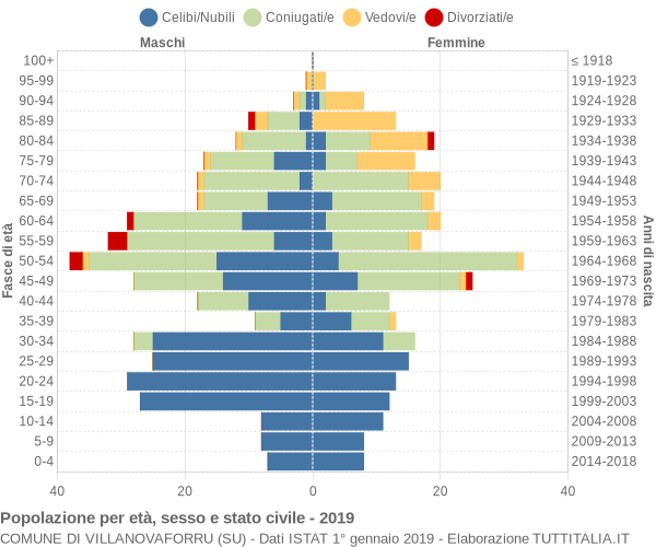 Grafico Popolazione per età, sesso e stato civile Comune di Villanovaforru (SU)