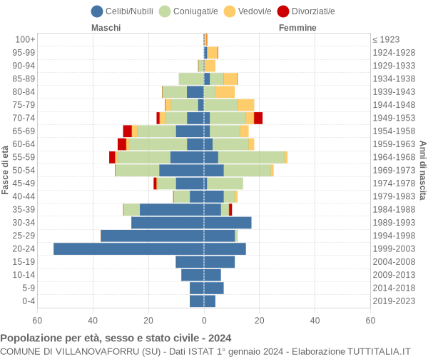 Grafico Popolazione per età, sesso e stato civile Comune di Villanovaforru (SU)