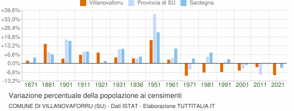 Grafico variazione percentuale della popolazione Comune di Villanovaforru (SU)