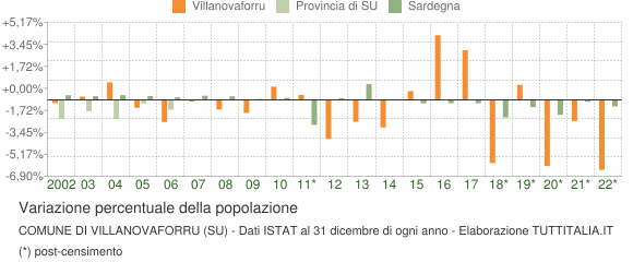 Variazione percentuale della popolazione Comune di Villanovaforru (SU)