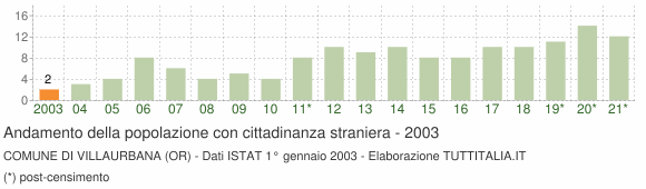 Grafico andamento popolazione stranieri Comune di Villaurbana (OR)
