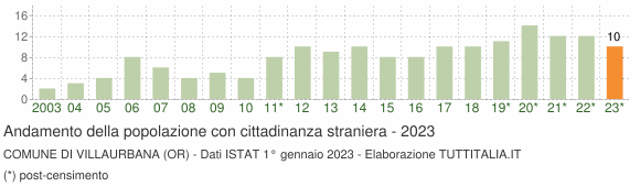 Grafico andamento popolazione stranieri Comune di Villaurbana (OR)