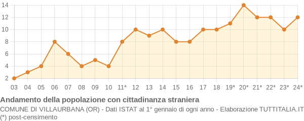 Andamento popolazione stranieri Comune di Villaurbana (OR)