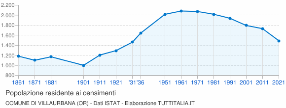 Grafico andamento storico popolazione Comune di Villaurbana (OR)