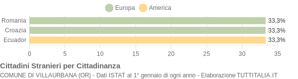 Grafico cittadinanza stranieri - Villaurbana 2004