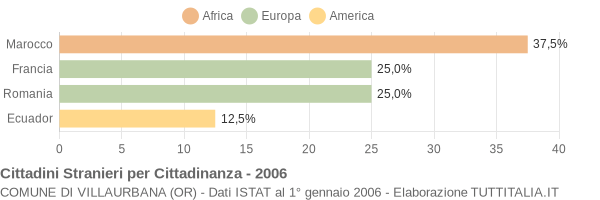 Grafico cittadinanza stranieri - Villaurbana 2006