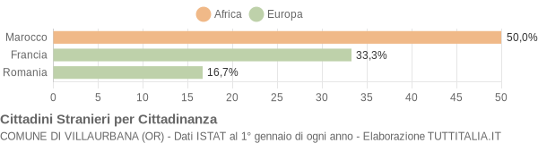 Grafico cittadinanza stranieri - Villaurbana 2007