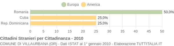 Grafico cittadinanza stranieri - Villaurbana 2010