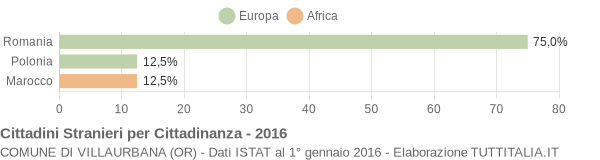 Grafico cittadinanza stranieri - Villaurbana 2016