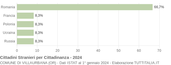 Grafico cittadinanza stranieri - Villaurbana 2024