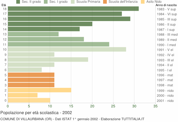 Grafico Popolazione in età scolastica - Villaurbana 2002
