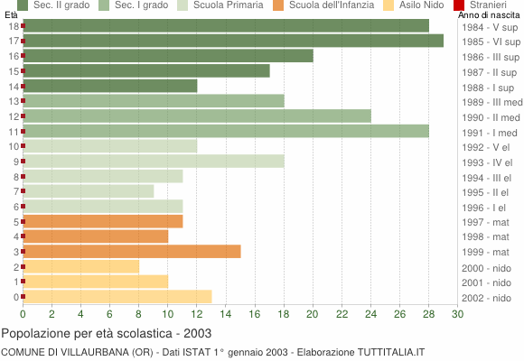 Grafico Popolazione in età scolastica - Villaurbana 2003