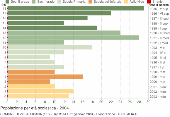 Grafico Popolazione in età scolastica - Villaurbana 2004