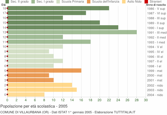 Grafico Popolazione in età scolastica - Villaurbana 2005