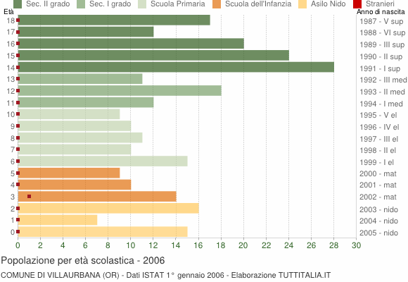 Grafico Popolazione in età scolastica - Villaurbana 2006