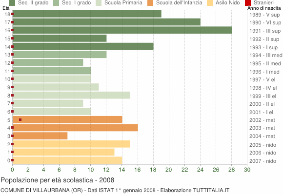 Grafico Popolazione in età scolastica - Villaurbana 2008