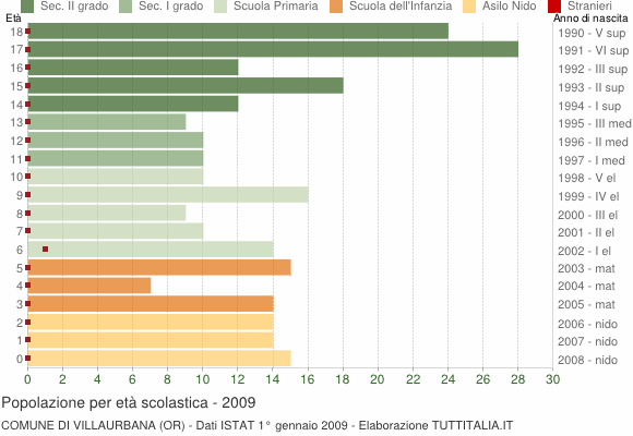 Grafico Popolazione in età scolastica - Villaurbana 2009