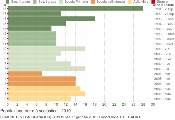Grafico Popolazione in età scolastica - Villaurbana 2010