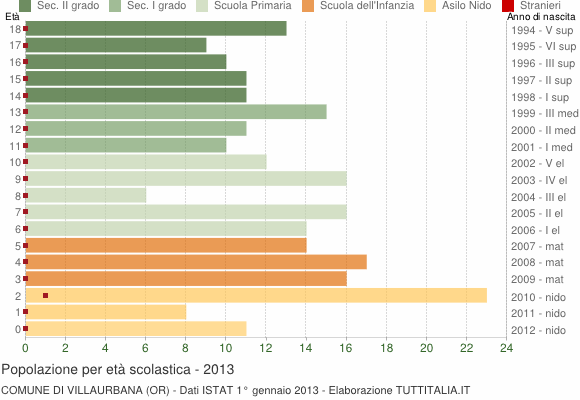 Grafico Popolazione in età scolastica - Villaurbana 2013
