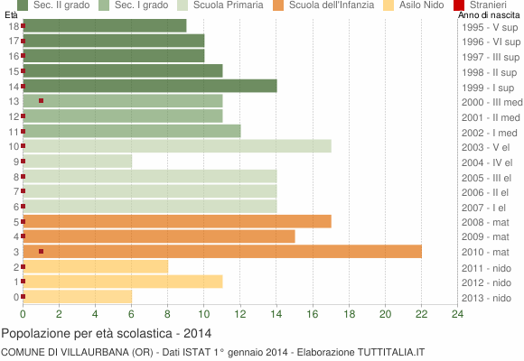 Grafico Popolazione in età scolastica - Villaurbana 2014