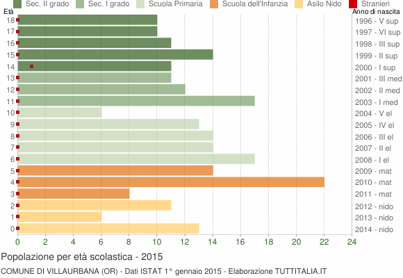 Grafico Popolazione in età scolastica - Villaurbana 2015