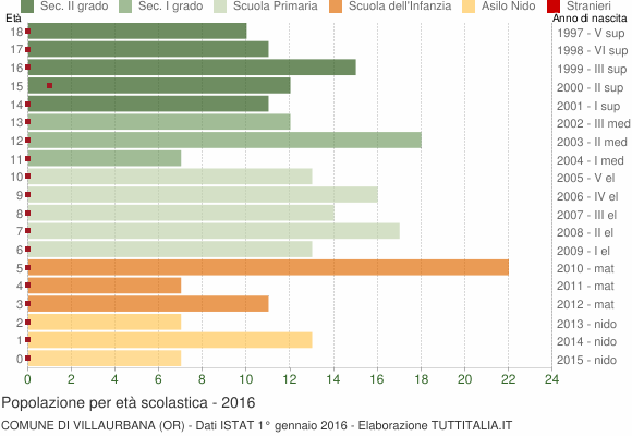 Grafico Popolazione in età scolastica - Villaurbana 2016