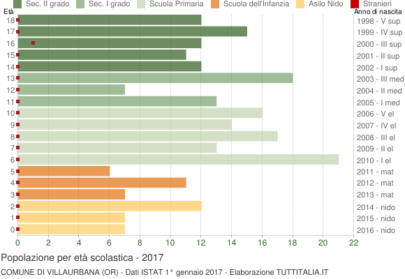 Grafico Popolazione in età scolastica - Villaurbana 2017