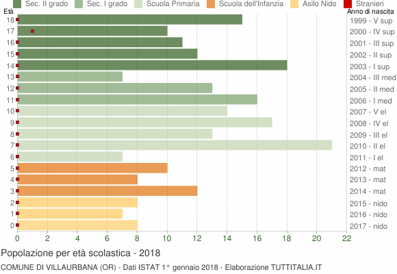 Grafico Popolazione in età scolastica - Villaurbana 2018