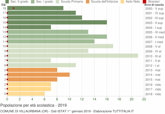 Grafico Popolazione in età scolastica - Villaurbana 2019