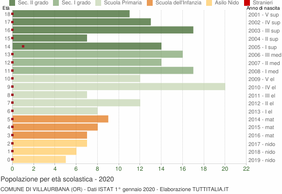 Grafico Popolazione in età scolastica - Villaurbana 2020