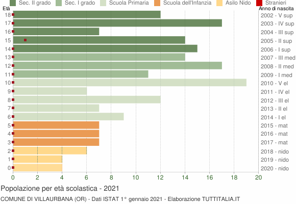 Grafico Popolazione in età scolastica - Villaurbana 2021