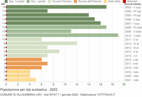 Grafico Popolazione in età scolastica - Villaurbana 2022