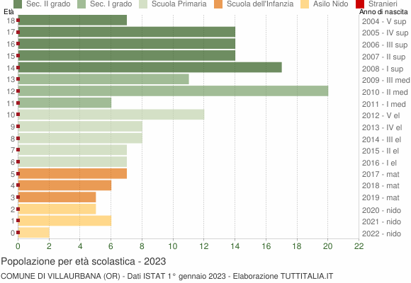 Grafico Popolazione in età scolastica - Villaurbana 2023