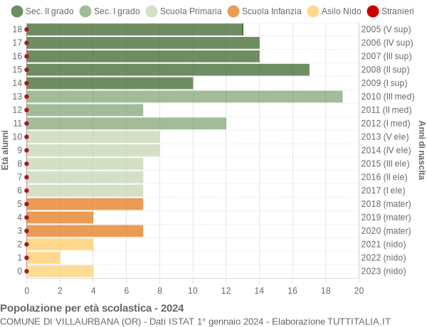 Grafico Popolazione in età scolastica - Villaurbana 2024