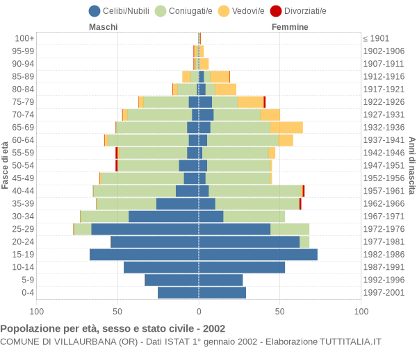 Grafico Popolazione per età, sesso e stato civile Comune di Villaurbana (OR)