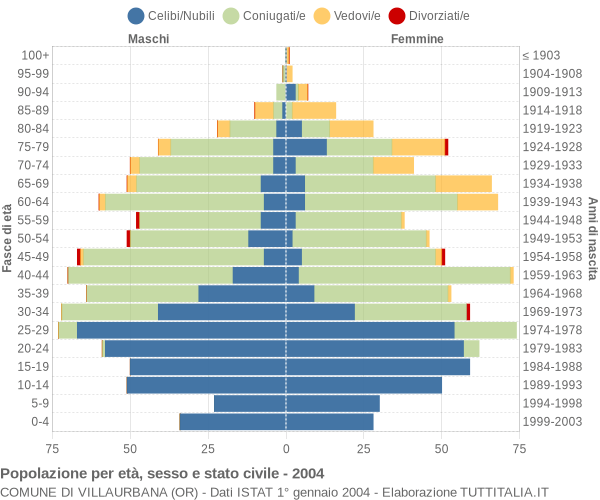 Grafico Popolazione per età, sesso e stato civile Comune di Villaurbana (OR)