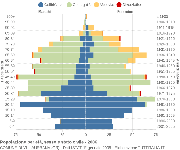 Grafico Popolazione per età, sesso e stato civile Comune di Villaurbana (OR)